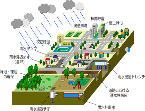 流域対策のイメージ